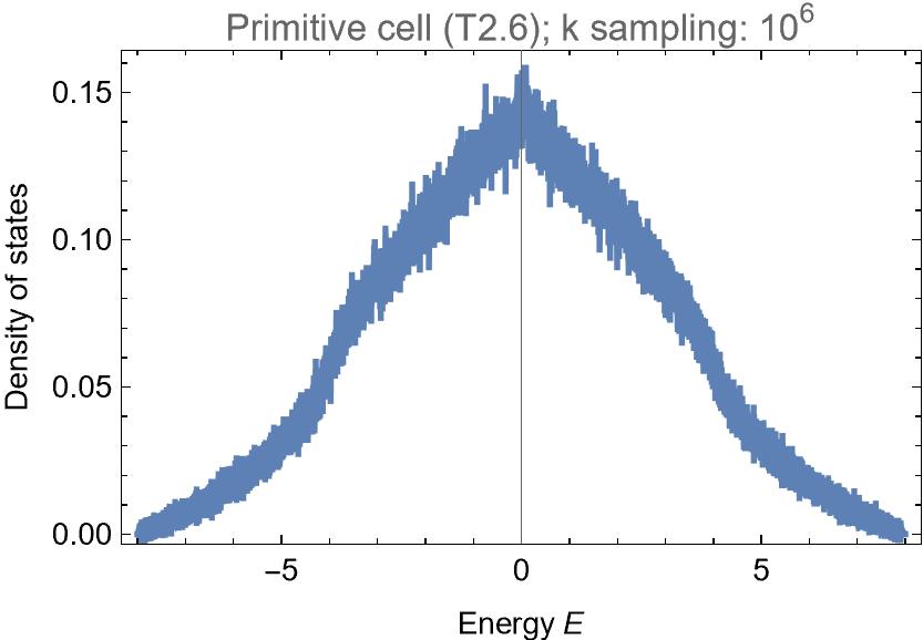 density of Abelian Bloch states of the elementary nearest-neighbor model on the primitive cell T2.6 of the {8,8} lattice