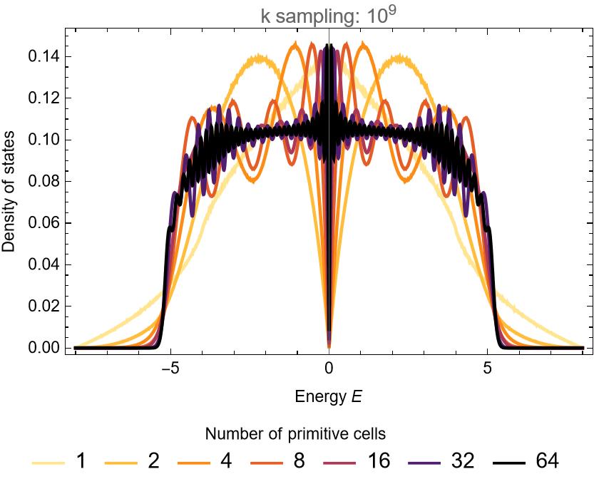 density of states of the elementary nearest-neighbor model on the {8,8} lattice as computed using the supercell method with sequence T2.6, T3.11, T5.13, T9.20, T17.29, T33.44, T65.78